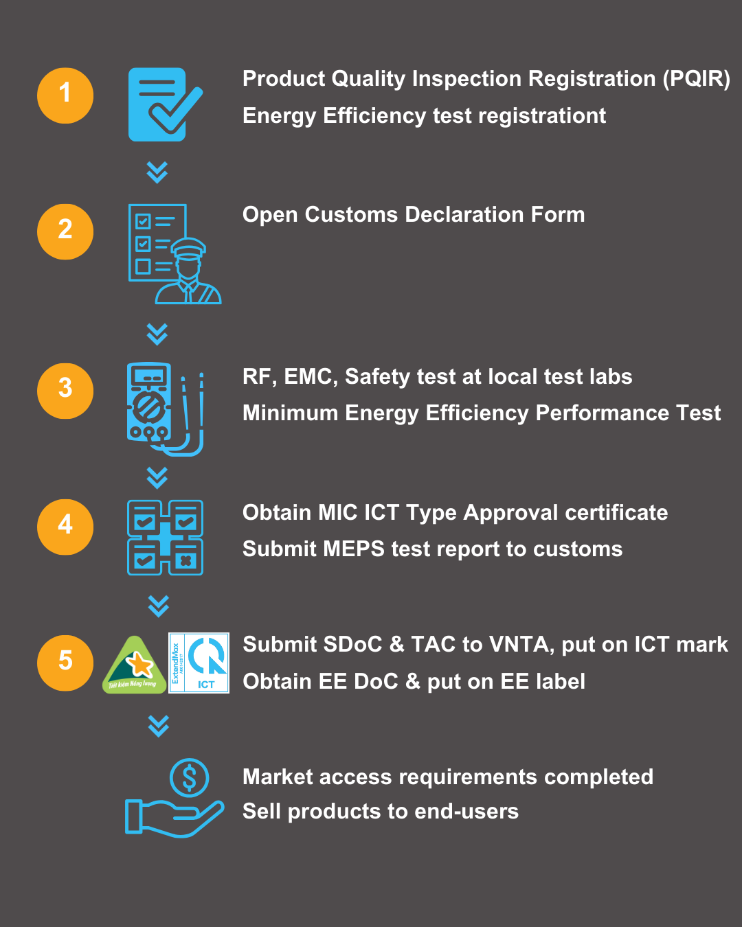 market-access-procedure-for-tablet